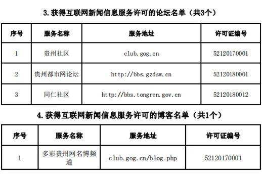 貴州省互聯網新聞信息服務單位許可信息（截至2020年12月31日）